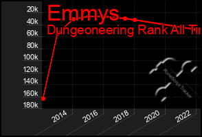 Total Graph of Emmys