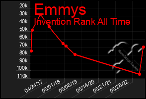 Total Graph of Emmys