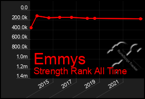 Total Graph of Emmys