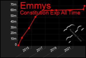 Total Graph of Emmys