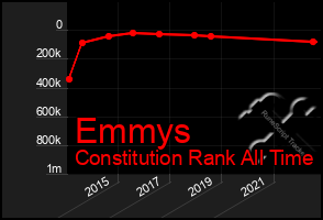 Total Graph of Emmys