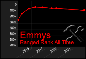 Total Graph of Emmys