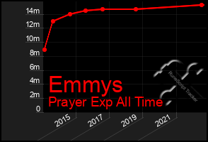 Total Graph of Emmys