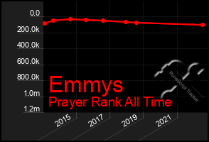 Total Graph of Emmys