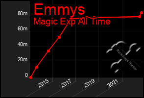 Total Graph of Emmys