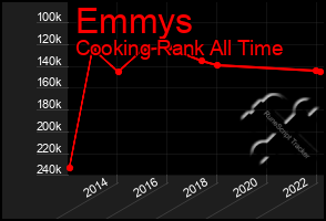 Total Graph of Emmys