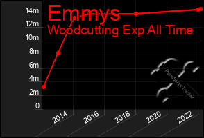 Total Graph of Emmys