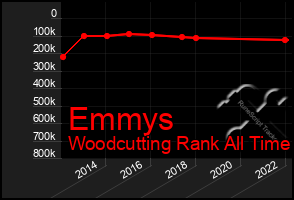 Total Graph of Emmys