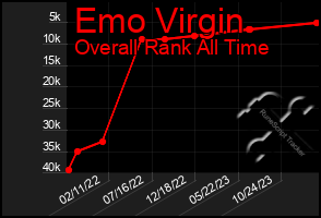 Total Graph of Emo Virgin