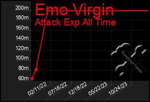 Total Graph of Emo Virgin