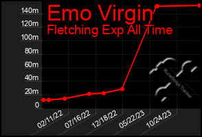 Total Graph of Emo Virgin