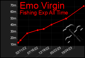 Total Graph of Emo Virgin