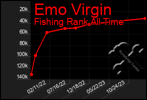 Total Graph of Emo Virgin