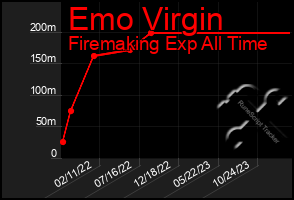 Total Graph of Emo Virgin