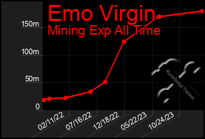 Total Graph of Emo Virgin