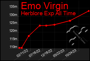 Total Graph of Emo Virgin