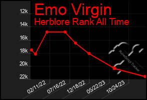 Total Graph of Emo Virgin