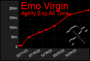 Total Graph of Emo Virgin