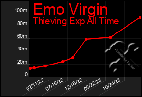Total Graph of Emo Virgin