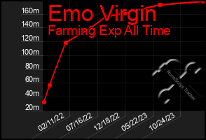 Total Graph of Emo Virgin