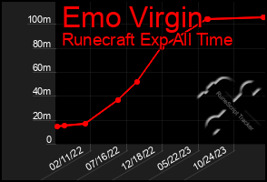 Total Graph of Emo Virgin