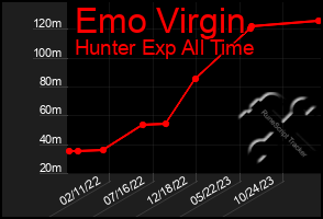 Total Graph of Emo Virgin