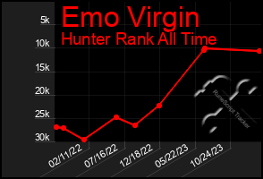 Total Graph of Emo Virgin