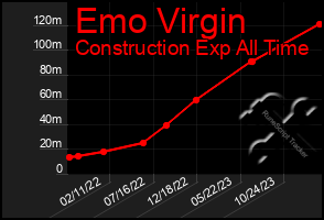 Total Graph of Emo Virgin