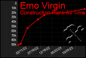 Total Graph of Emo Virgin
