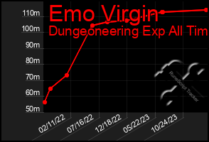 Total Graph of Emo Virgin