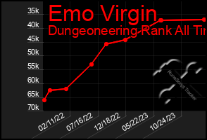 Total Graph of Emo Virgin