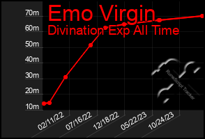 Total Graph of Emo Virgin