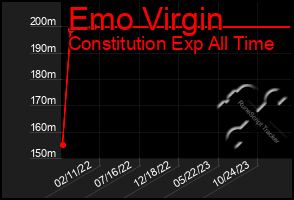 Total Graph of Emo Virgin