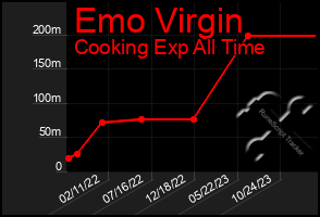 Total Graph of Emo Virgin