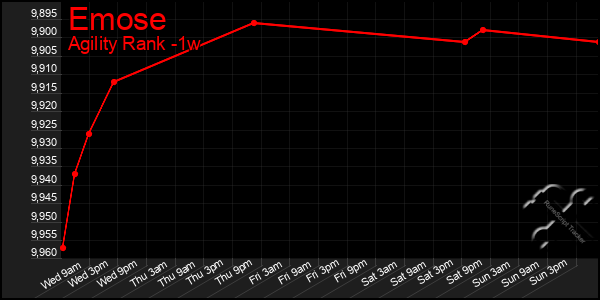 Last 7 Days Graph of Emose