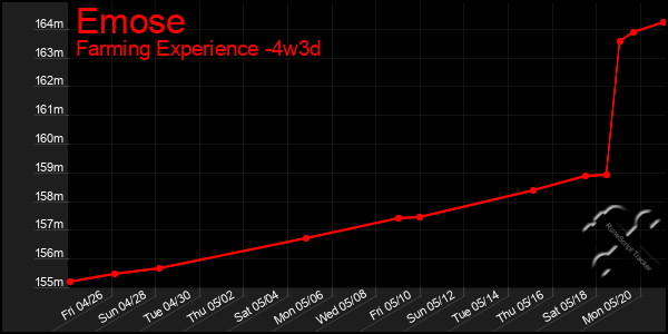 Last 31 Days Graph of Emose