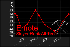 Total Graph of Emote