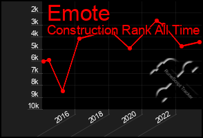 Total Graph of Emote