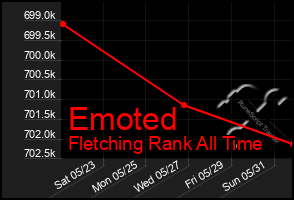 Total Graph of Emoted