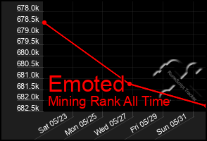 Total Graph of Emoted