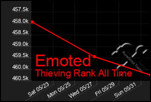 Total Graph of Emoted