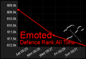 Total Graph of Emoted