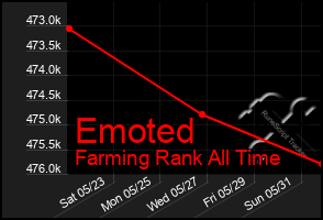 Total Graph of Emoted