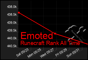 Total Graph of Emoted