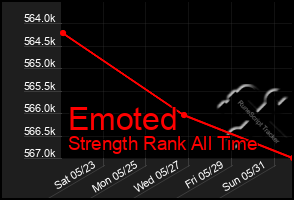 Total Graph of Emoted