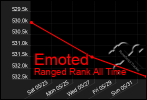 Total Graph of Emoted