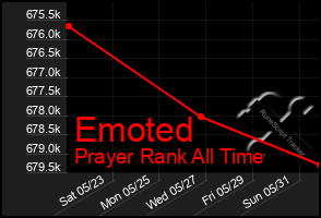 Total Graph of Emoted