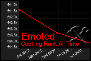 Total Graph of Emoted