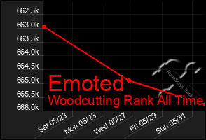 Total Graph of Emoted