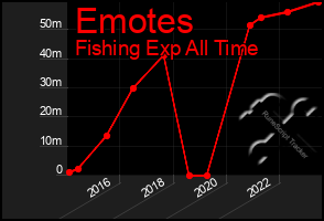 Total Graph of Emotes